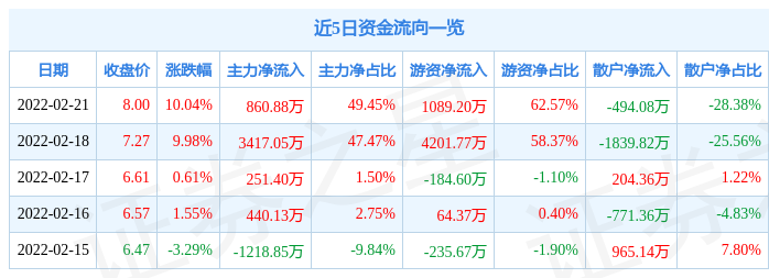 汽车行业2月21日资金流向日报