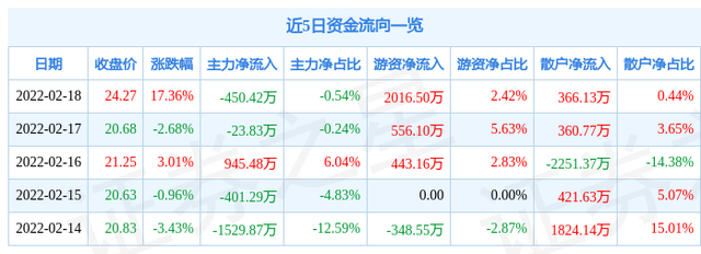汽车行业2月21日资金流向日报