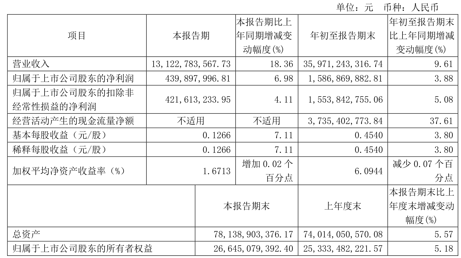 珠江啤酒业绩快报：2024年净利润8.13亿元 同比增长30.32%
