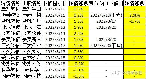 转债市场信心回暖！下修案例持续减少