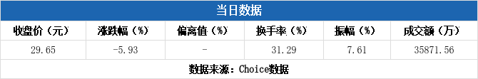华塑科技换手率40.92%，龙虎榜上机构买入2540.08万元，卖出2177.39万元