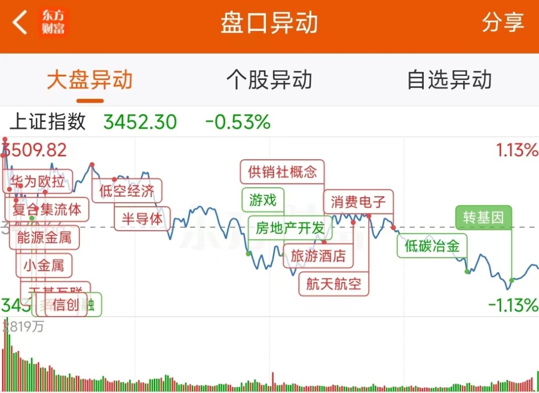 托普云农换手率47.44%,机构龙虎榜净卖出3665.69万元