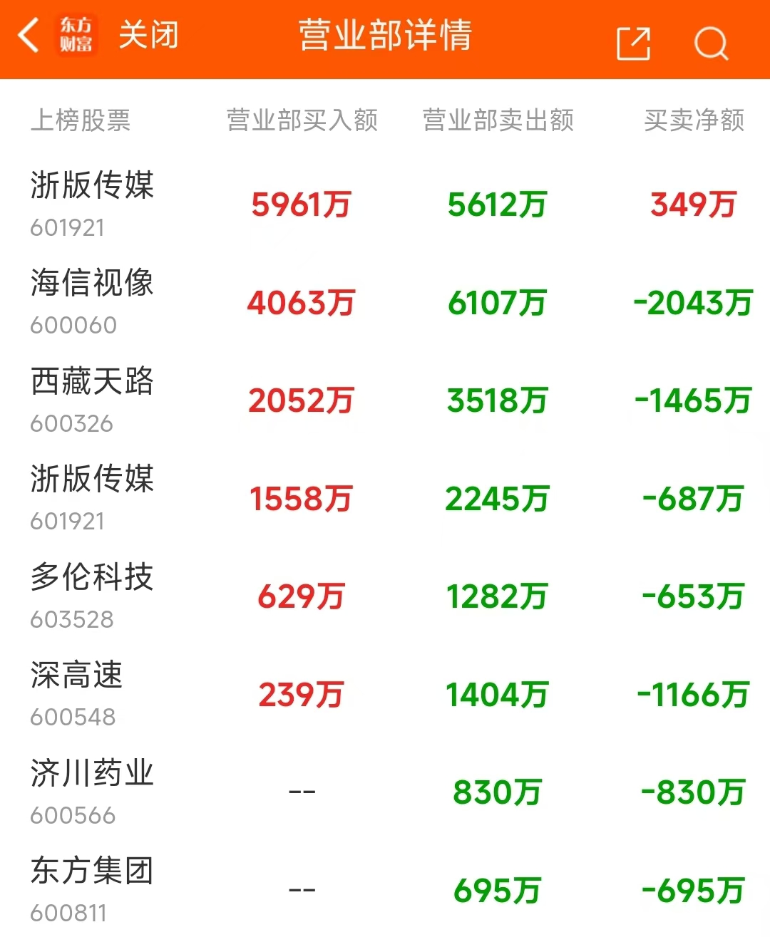 托普云农换手率47.44%,机构龙虎榜净卖出3665.69万元