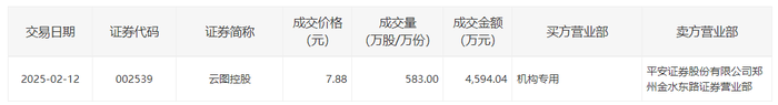 东方财富大宗交易成交285.68万元