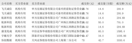 北京银行大宗交易成交50.00万股 成交额262.50万元