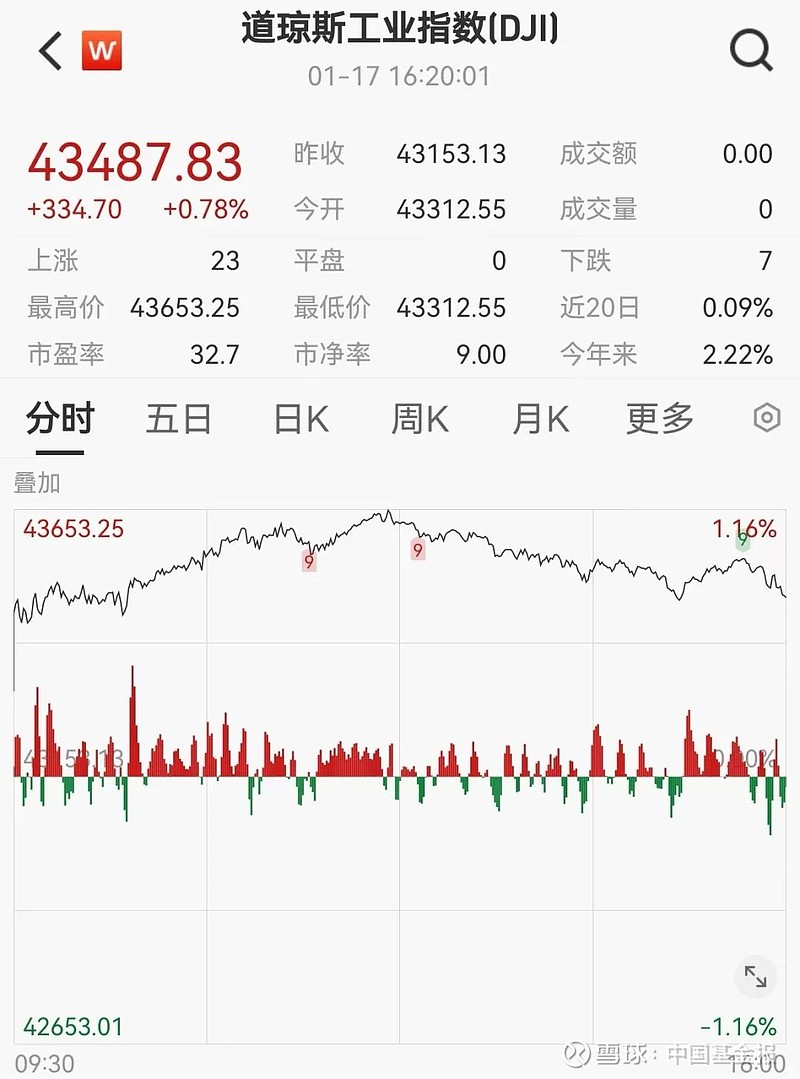 突然，大爆发！飙涨54%！
