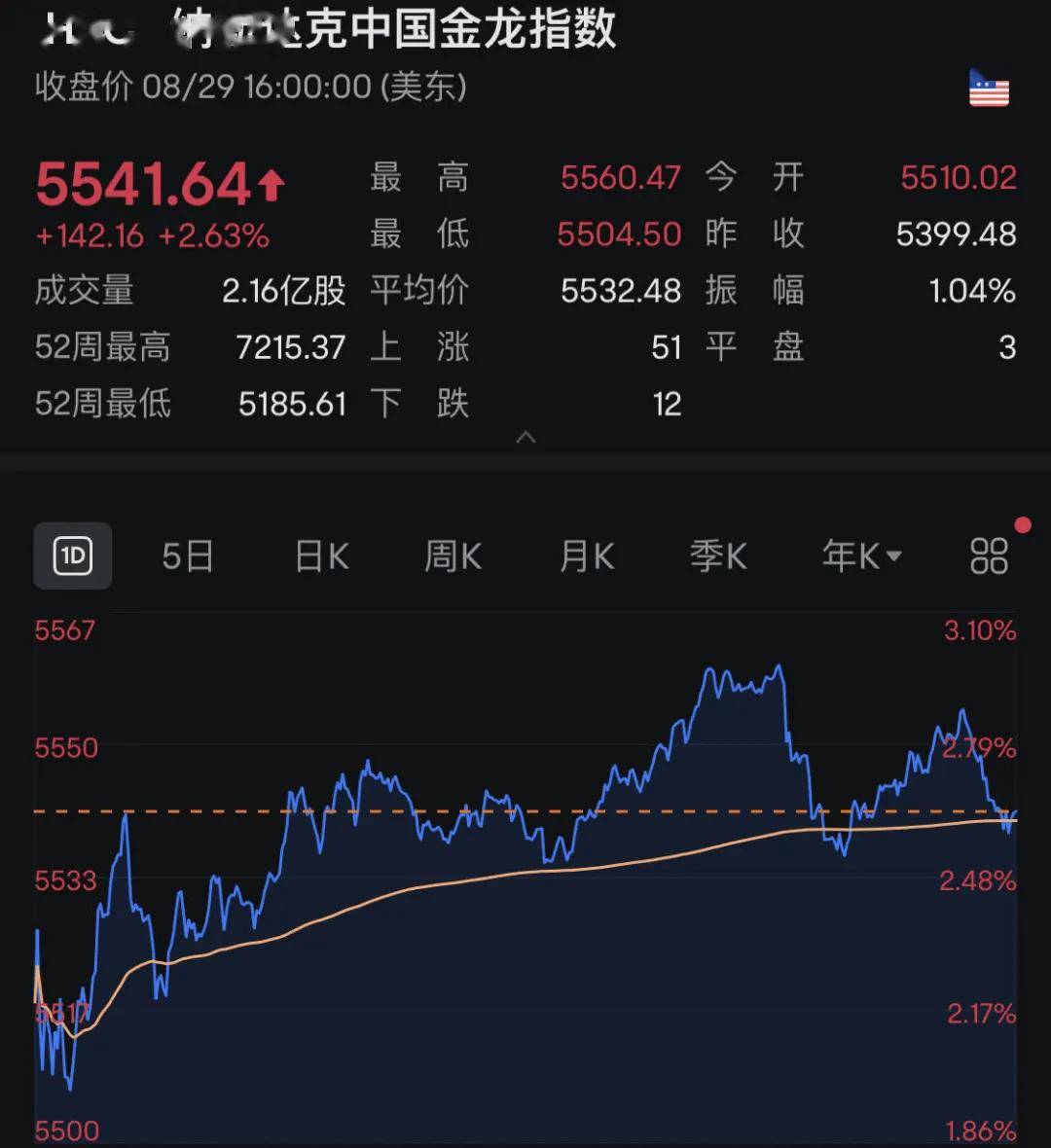 突然，大爆发！飙涨54%！