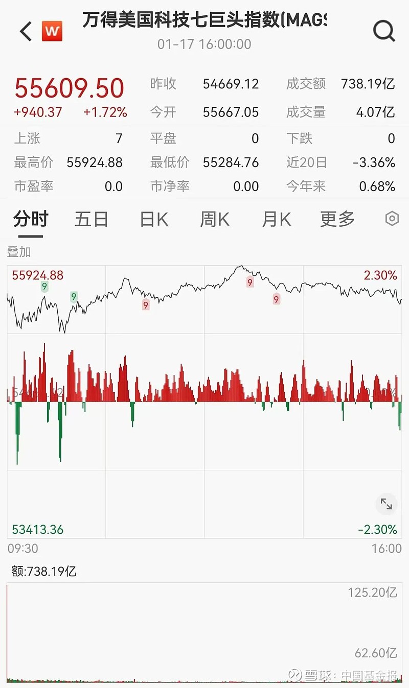 突然，大爆发！飙涨54%！