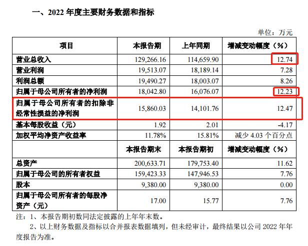 华纳药厂发布业绩快报 研发费用同比大增53.45%
