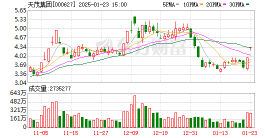 中大力德涨停，机构净卖出3496.97万元，深股通净买入4503.24万元