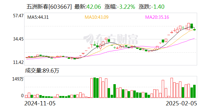 博实结换手率42.01%，机构龙虎榜净买入6900.50万元