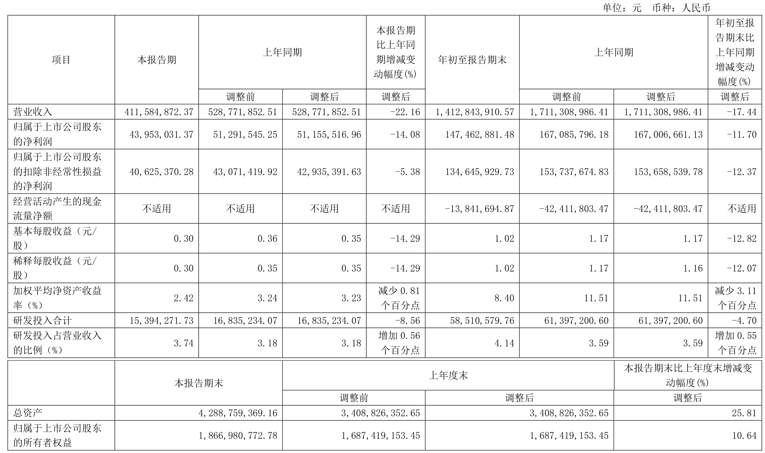 生益科技：2024年净利润17.44亿元 同比增长49.81%
