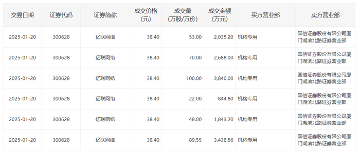 科创板今日大宗交易成交2.21亿元