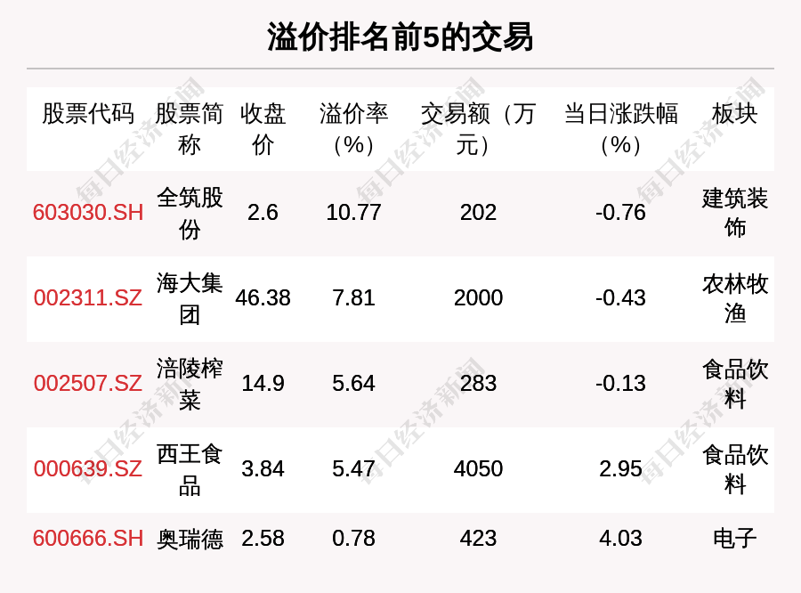 科创板今日大宗交易成交2.21亿元