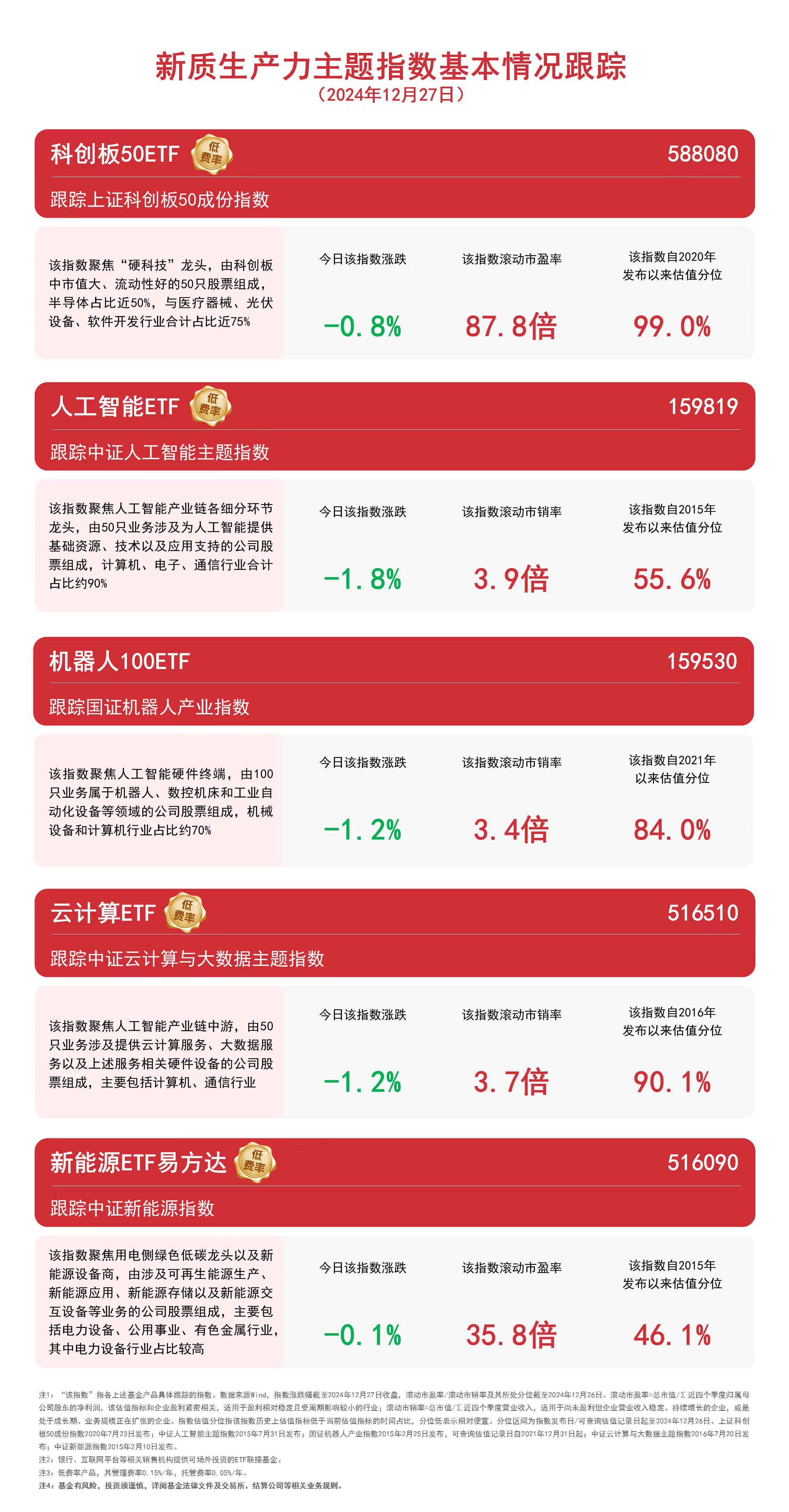 多只大数据ETF跌超3%