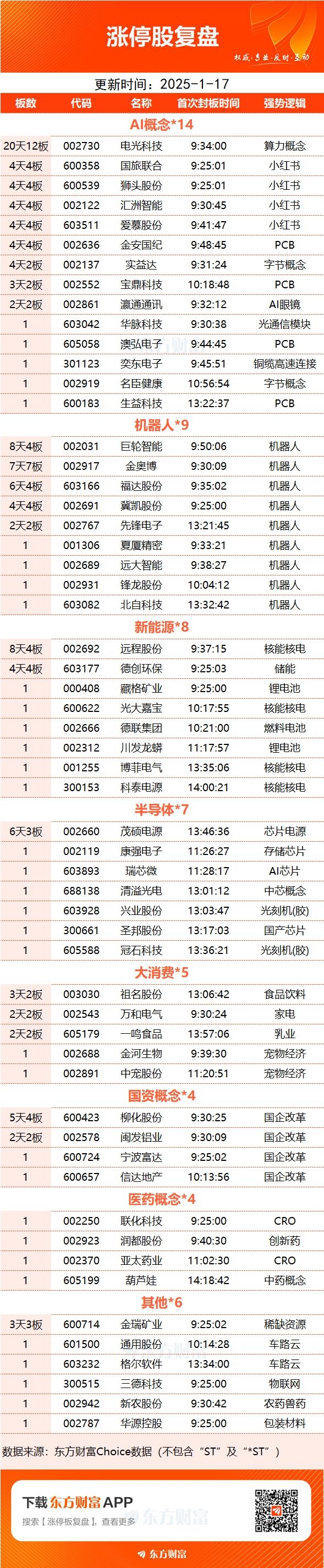 雪龙集团连收4个涨停板