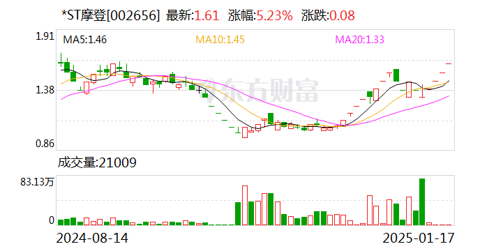 雪龙集团连收4个涨停板
