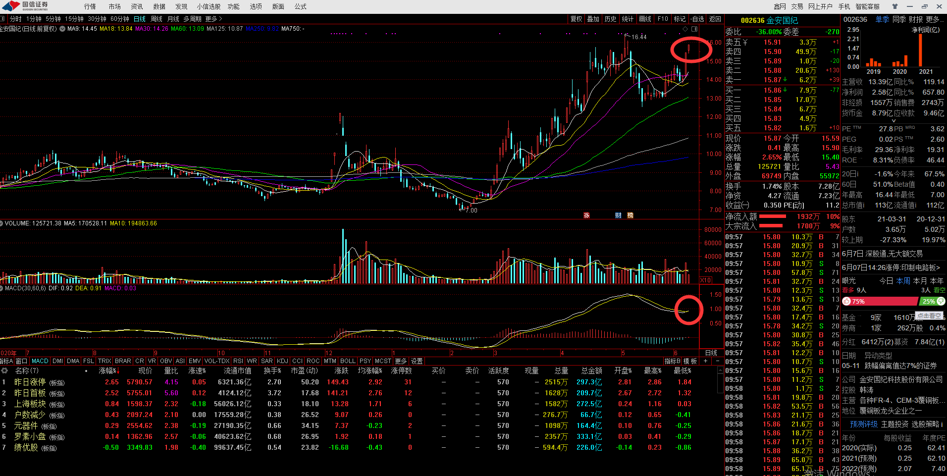 金安国纪：拟挂牌出售控股子公司上海金板60%股权