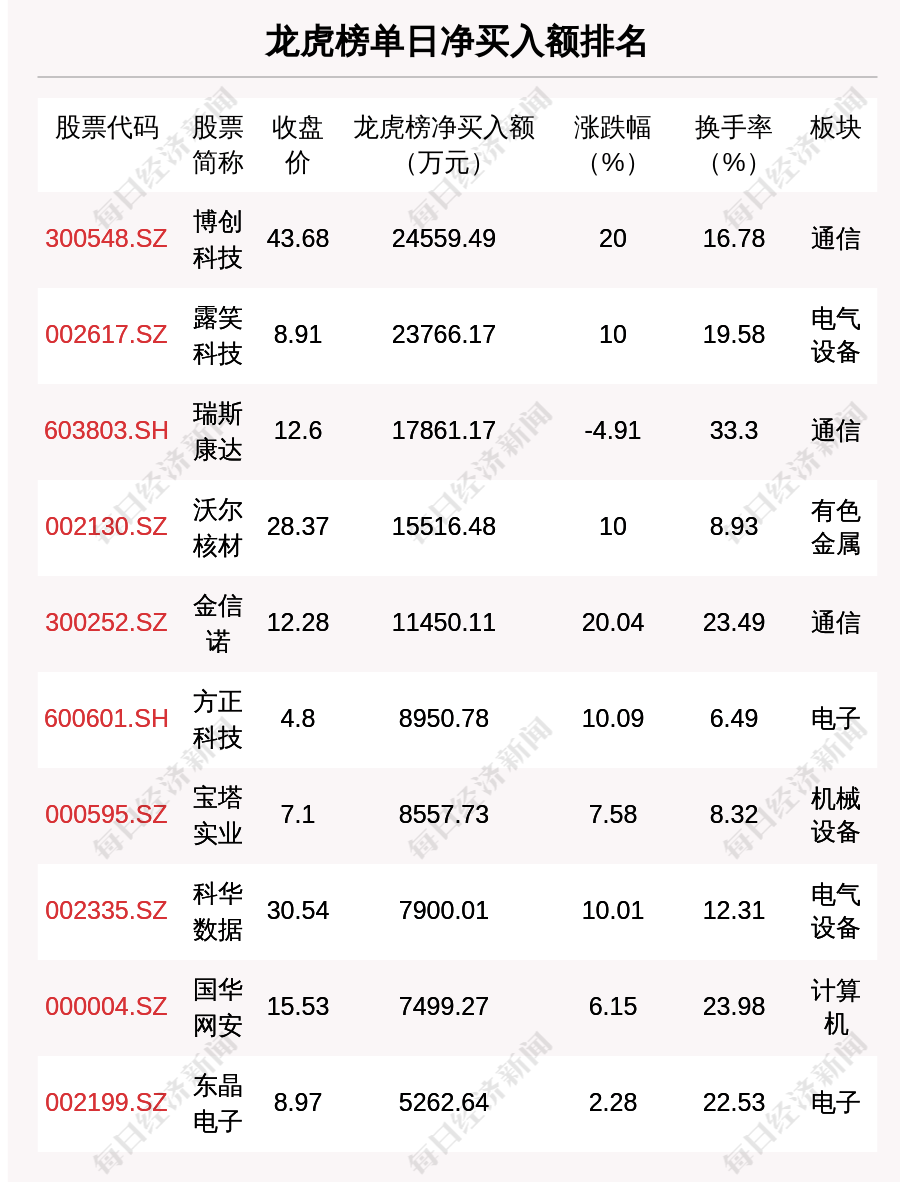 林泰新材龙虎榜:营业部净卖出2520.68万元