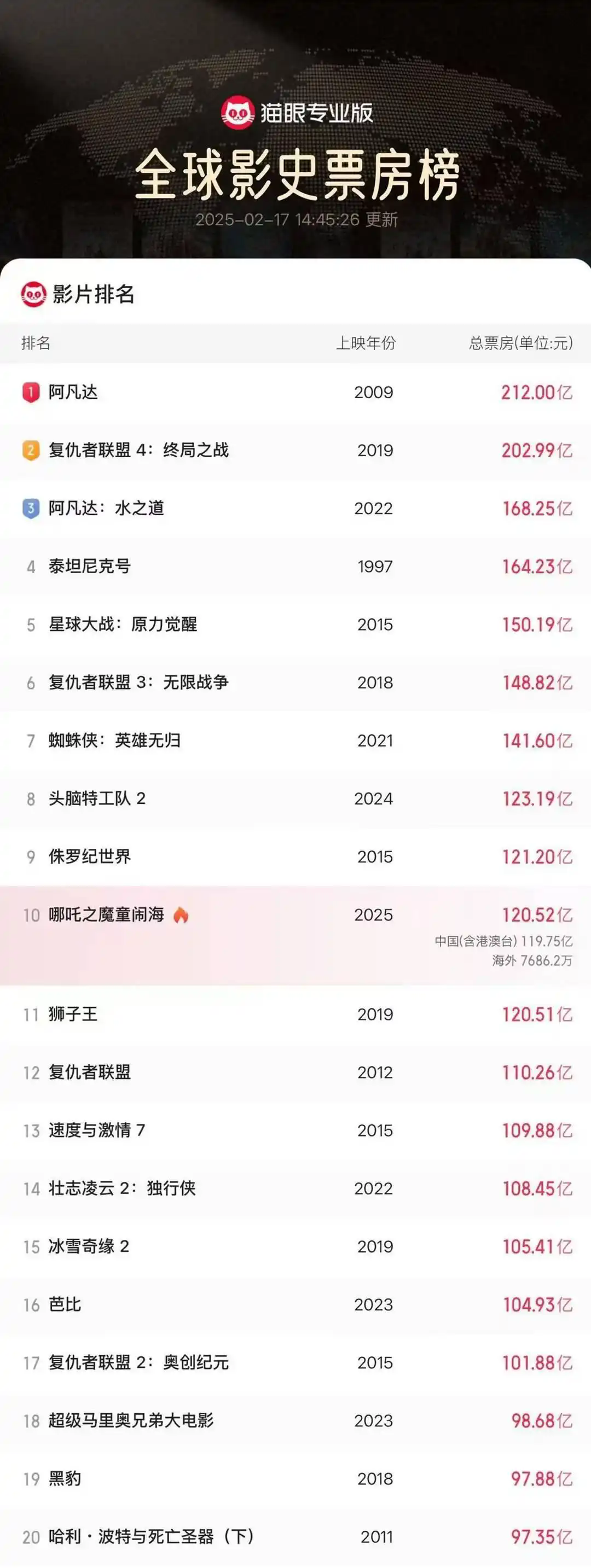 《哪吒之魔童闹海》全球票房（含预售）进入全球影史票房榜前7名