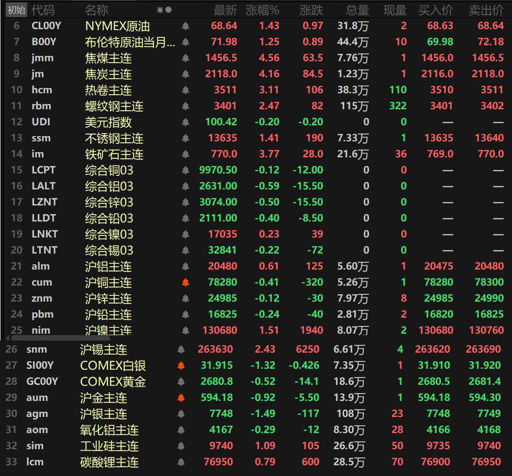 COMEX黄金期货收跌0.99%