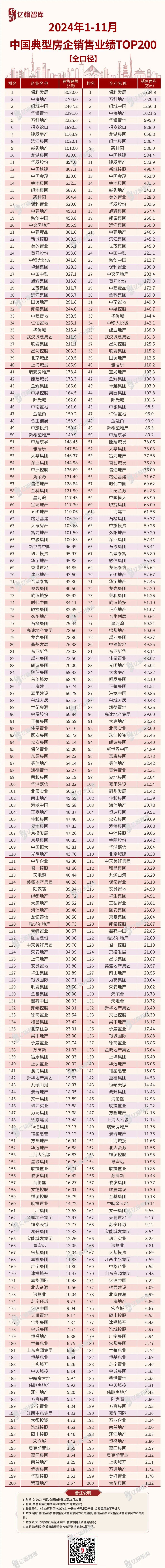单月同比增长17.3%!百强房企销售业绩释放什么信号?