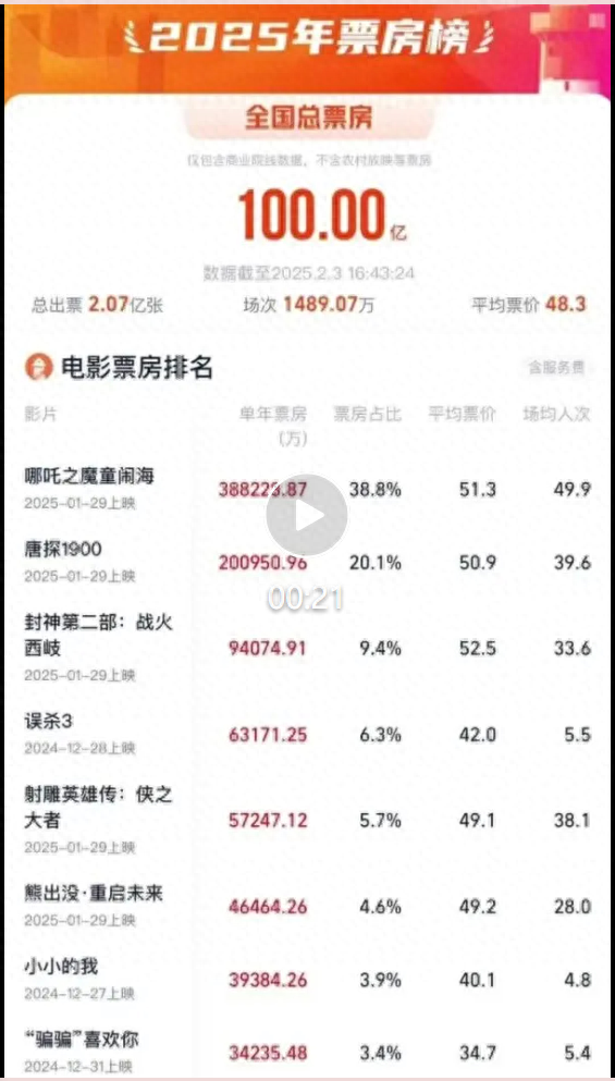 2月票房160.83亿元 刷新中国影史单月大盘票房、人次纪录