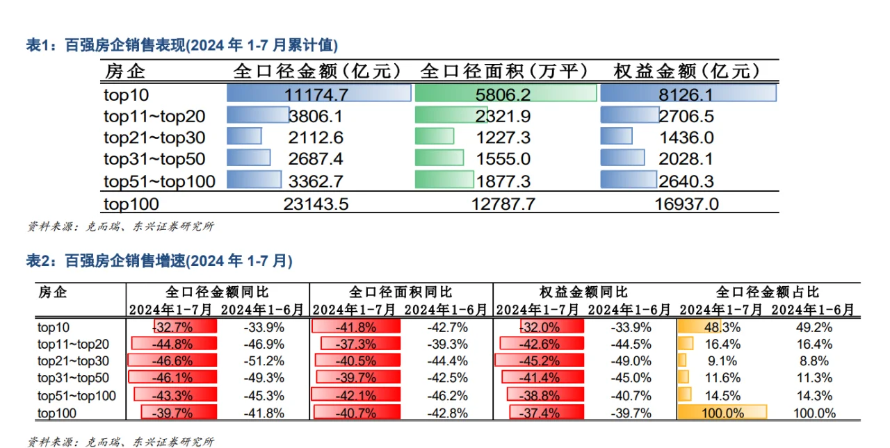 单月同比增长17.3%!百强房企销售业绩释放什么信号?