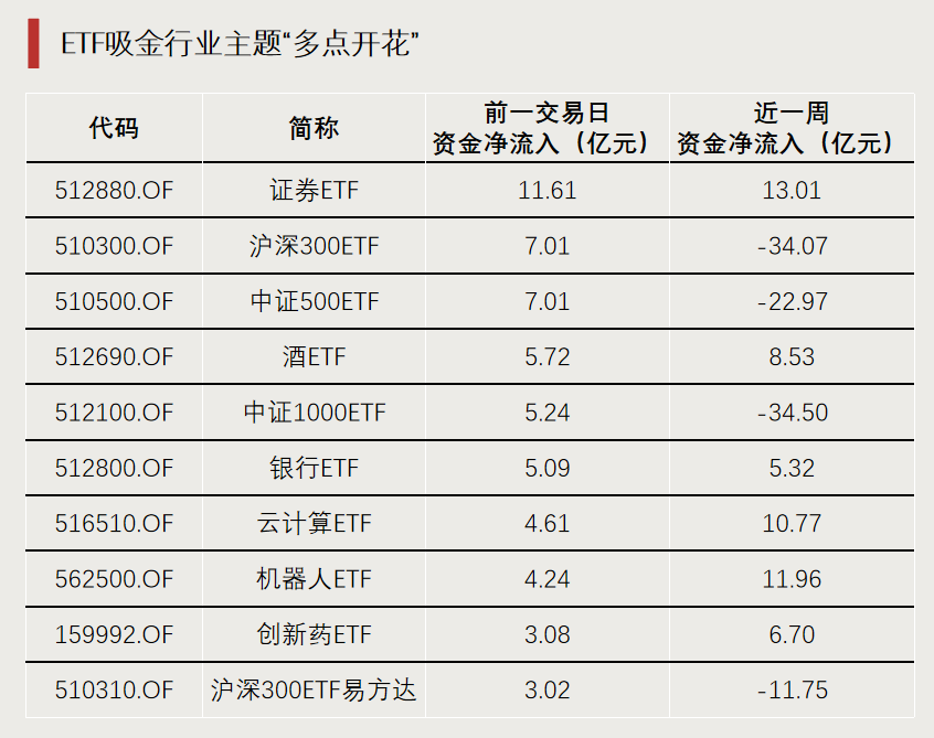 2月以来30只ETF涨超20% 科技主题最亮眼