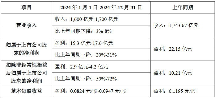 TCL科技:拟115.62亿元收购深圳华星半导体21.5311%股权