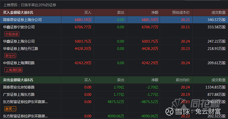 翠微股份龙虎榜数据（3月4日）