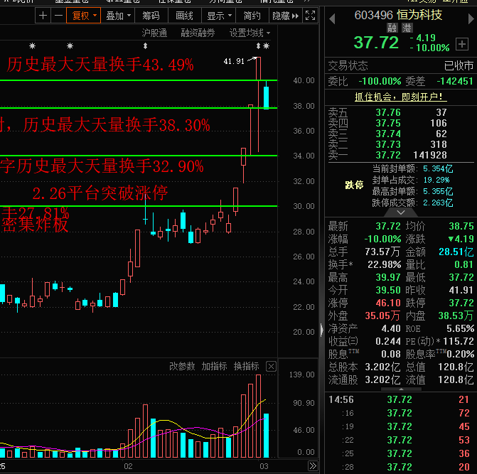 华丰股份换手率30.59%,上榜营业部合计净买入2742.94万元