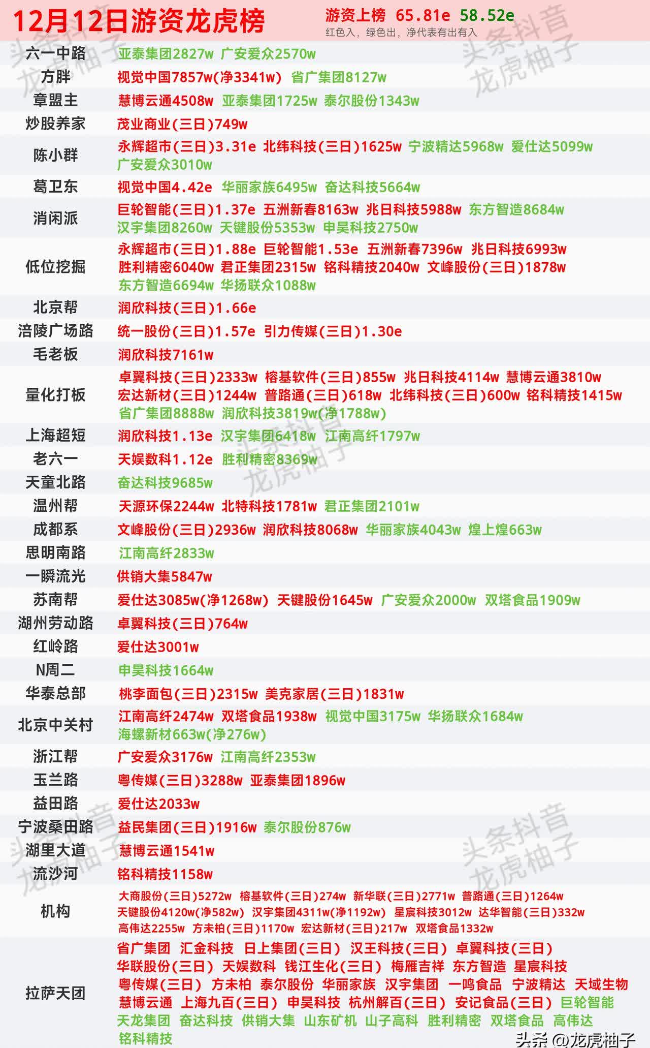 泰豪科技振幅16.50%,4机构龙虎榜上净买入1.82亿元
