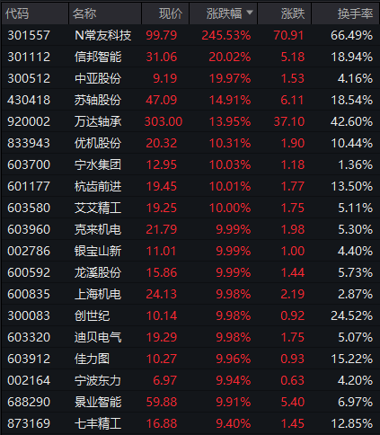 宁水集团涨停，上榜营业部合计净买入2211.43万元