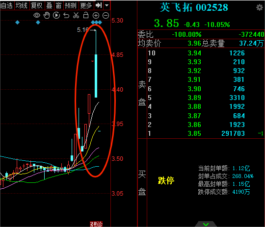 恒为科技跌停，上榜营业部合计净卖出2.04亿元