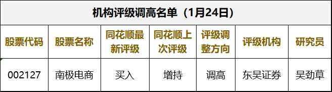 44股今日获机构买入评级