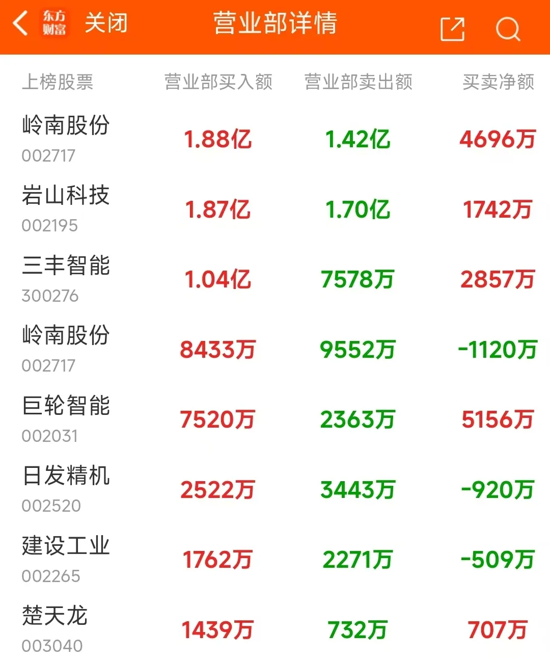 东方集团龙虎榜数据(3月5日)