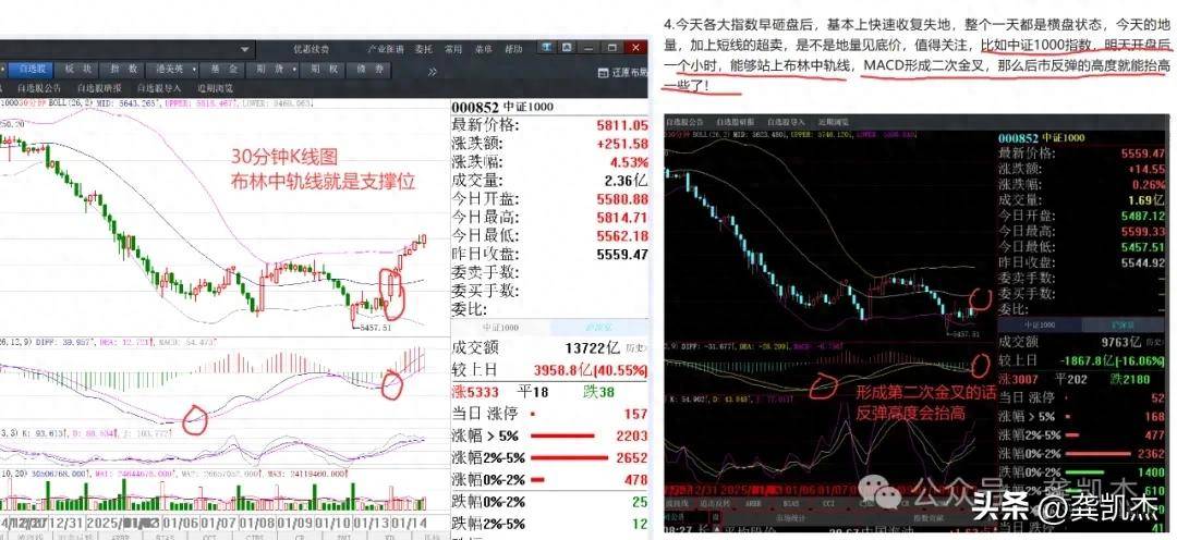 1109只股短线走稳 站上五日均线