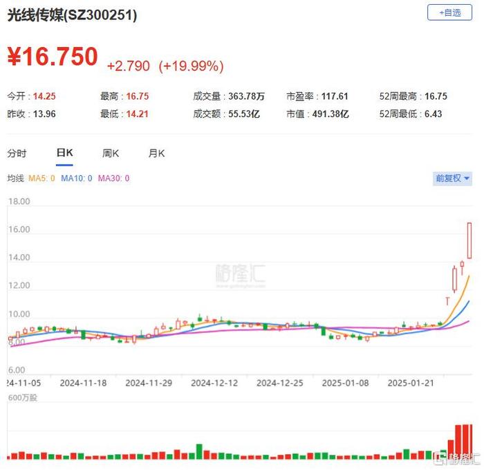 传媒行业资金流入榜：蓝色光标等13股净流入资金超亿元
