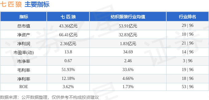 玉米概念下跌0.16%,主力资金净流出15股
