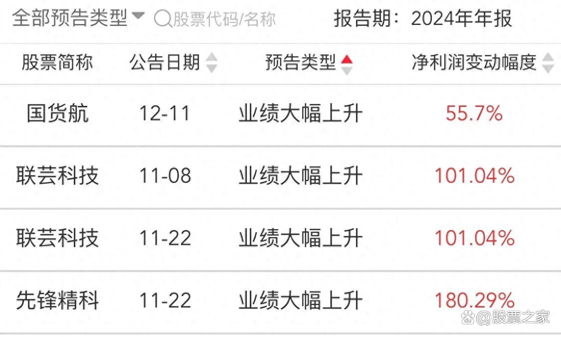 37家公司公布年报 2家业绩增幅翻倍