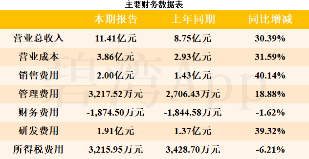 今日2家公司公布年报 万泽股份增幅最大