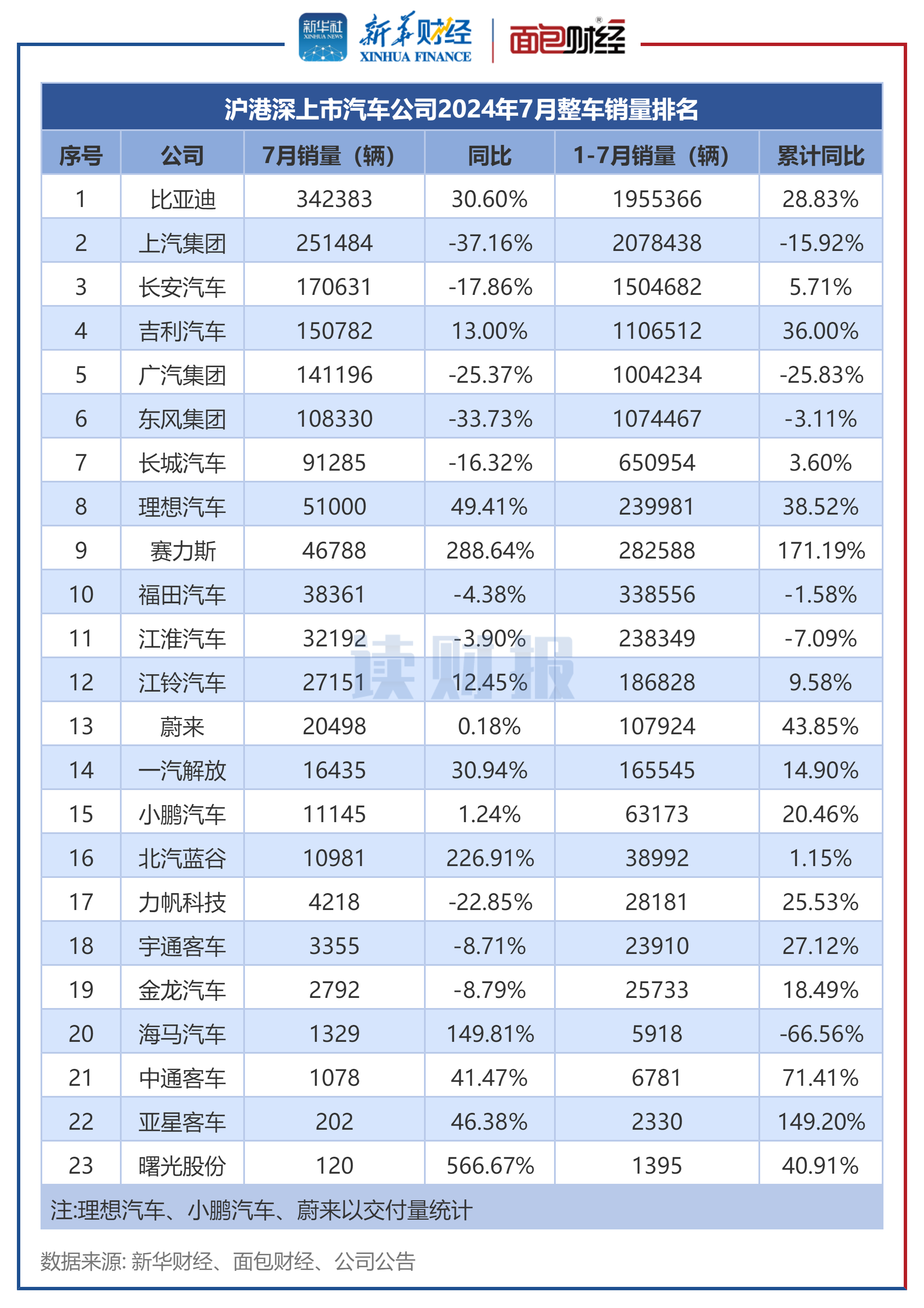 广汽集团：二月汽车销量为9.87万辆，同比增长0.33%