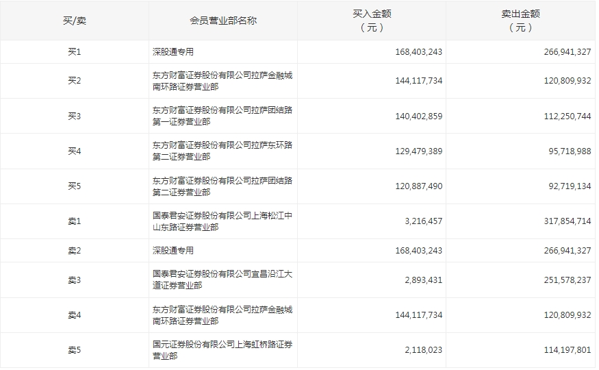 拓维信息跌停，深股通净卖出9853.81万元