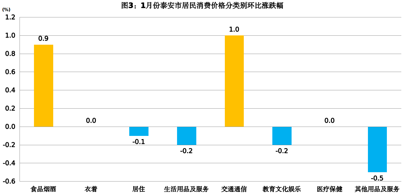 北京：2月居民消费价格环比下降0.6%
