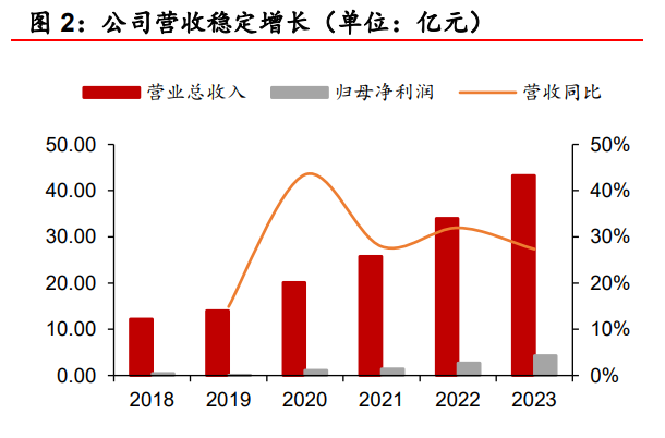 无研发不生产仅贴牌，一家46人的公司竟能撑起4亿营收？