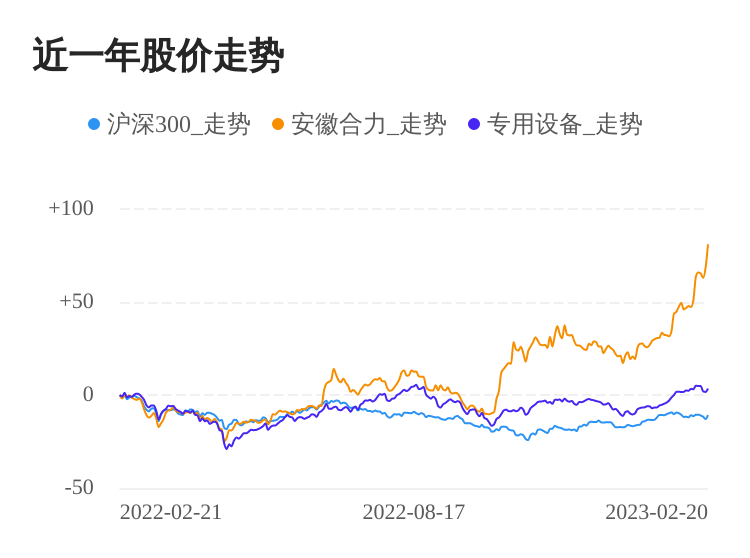 安徽合力：拟以约3.2亿元与泰国当地企业共同出资设立合力泰国公司