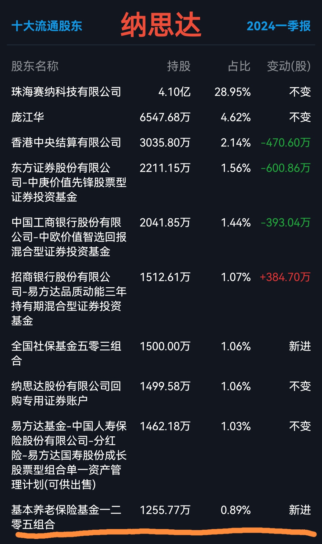 家庭医生概念涨2.78%，主力资金净流入这些股