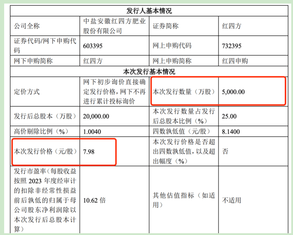 红四方今日进行申购,发行价7.98元/股