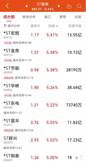 *ST信通录得13天11板